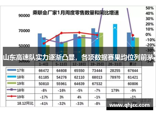 山东高速队实力逐渐凸显，各项数据赛果均位列前茅